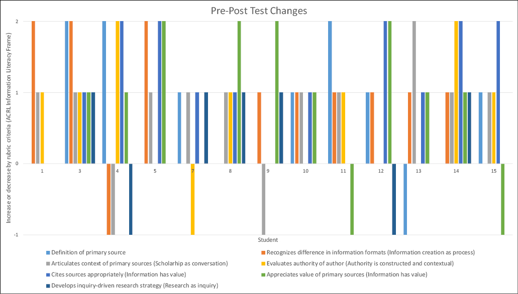 Relative Changes for Each Frame from Pre- to Posttest. Notes: Student 1 did not answer questions 5-7. Students 2 and 6 are not included in this table because they did not take the post-test.