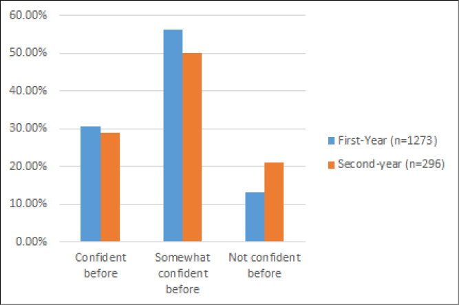 Figure 1. Confidence rating before research consultation, by class standing