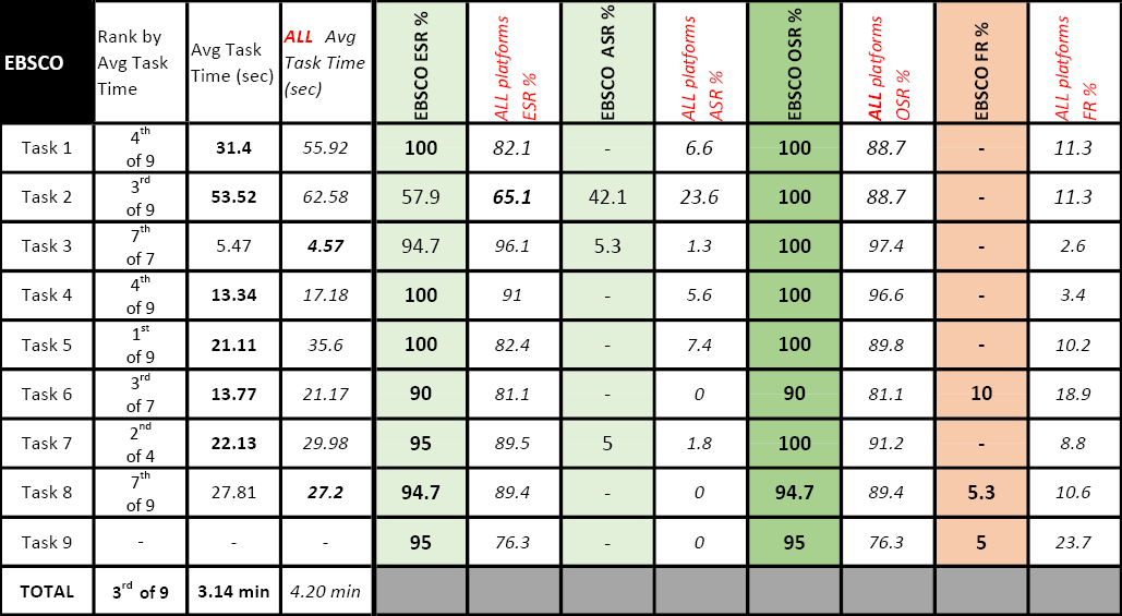 Table 2. EBSCO eBooks Performance Compared to All-Platform Averages