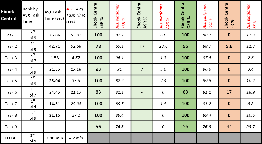 Table 3. Ebook Central Performance Compared to All-Platform Averages