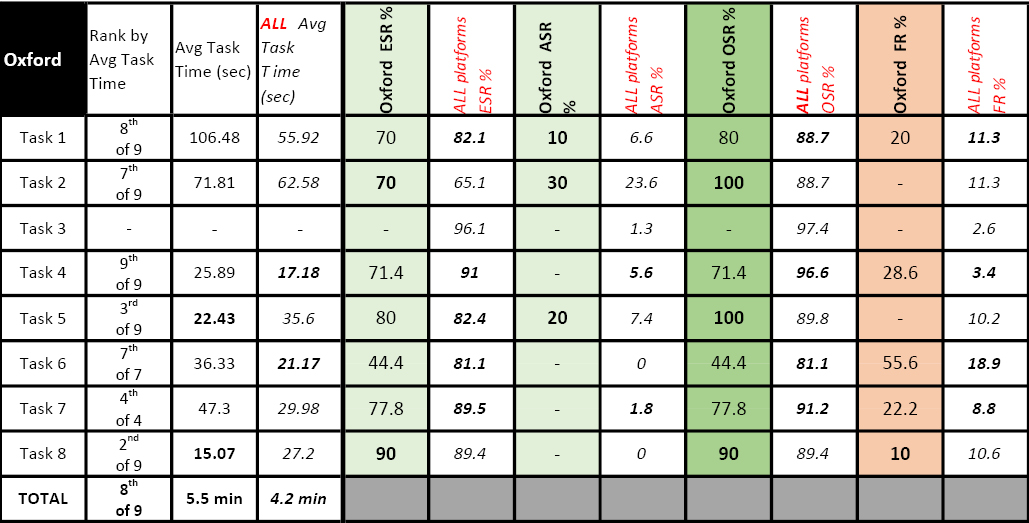 Table 5. Oxford Reference Performance Compared to All-Platform Averages