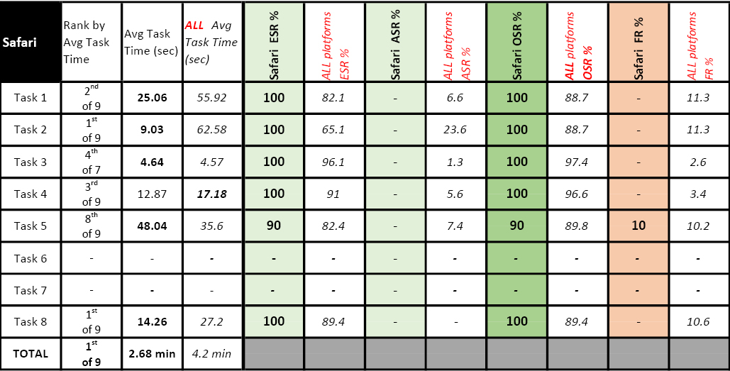 Table 6. Safari Performance Compared to All-Platform Averages