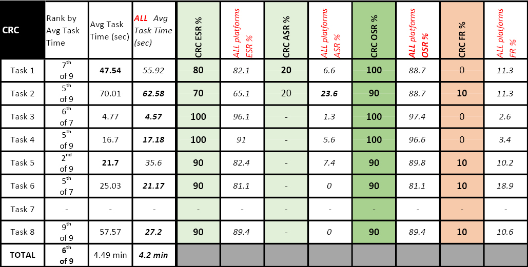 Table 8. CRCnetBASE Performance Compared to All-Platform Averages