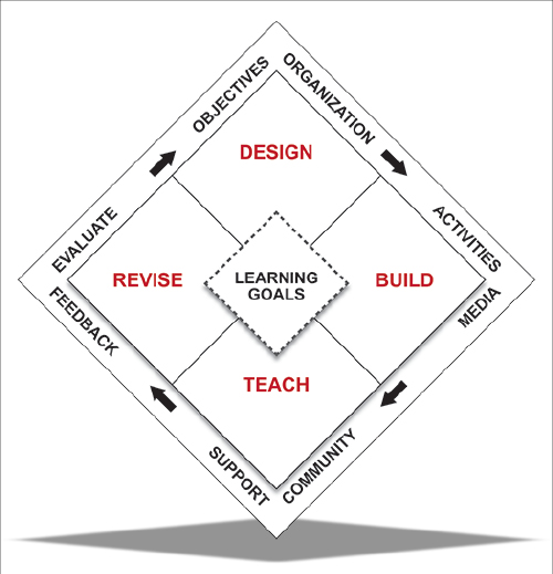 Figure 1. The Quality Course Framework