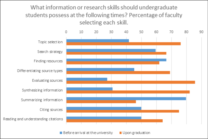 Figure 1. Faculty expectations of information skills before arrival at college and at time of graduation
