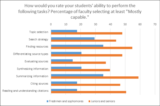 Figure 2. Faculty rating of students’ ability to perform tasks