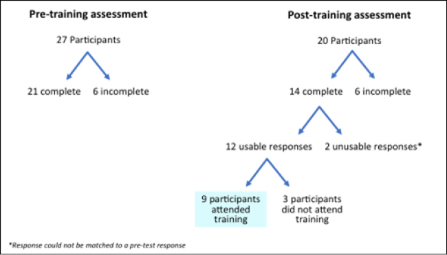 Pre- and Post-training assessment responses
